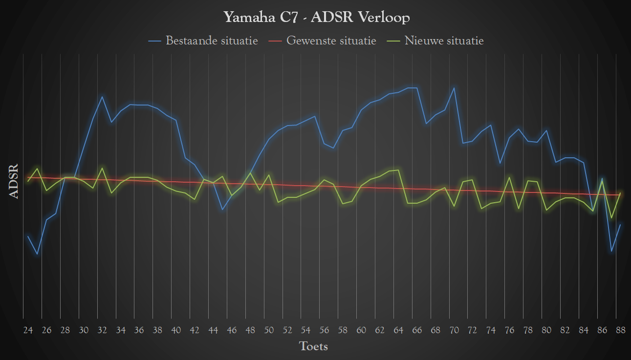 Quality Strings - Yamaha C7 - ADSR Envelope Graph